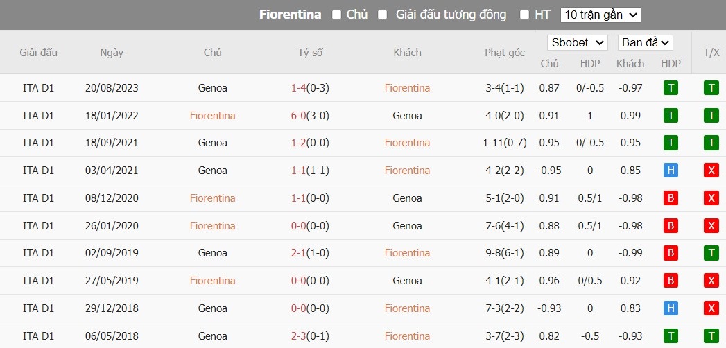 Kèo thẻ phạt ngon ăn Fiorentina vs Genoa, 23h30 ngày 15/04 - Ảnh 3