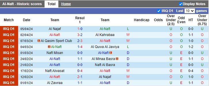 Nhận định Al-Naft vs Naft Al-Wasat, 19h00 ngày 15/4 - Ảnh 1