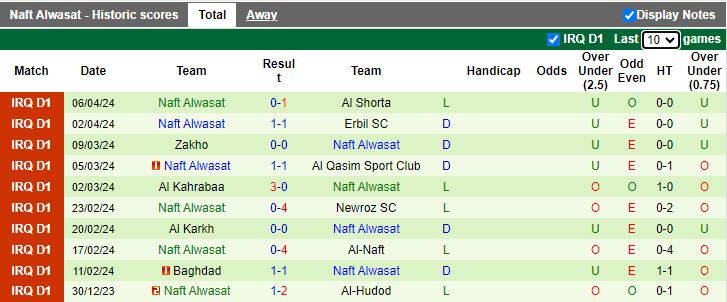 Nhận định Al-Naft vs Naft Al-Wasat, 19h00 ngày 15/4 - Ảnh 2