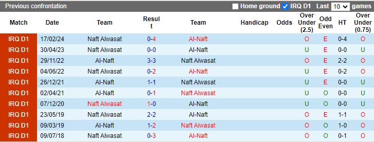 Nhận định Al-Naft vs Naft Al-Wasat, 19h00 ngày 15/4 - Ảnh 3