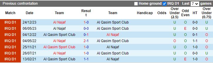 Nhận định Al Qasim vs Al Najaf, 19h00 ngày 15/4 - Ảnh 3