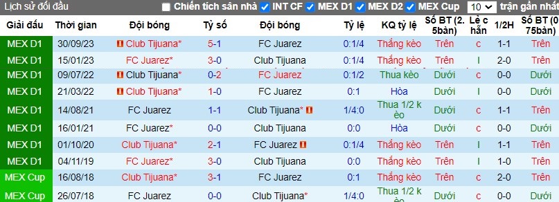 Nhận định FC Juarez vs Club Tijuana, 9h06 ngày 15/04 - Ảnh 3