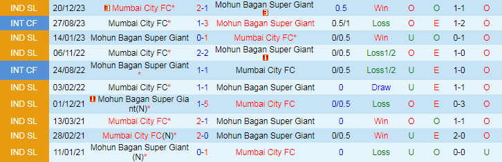 Nhận định Mohun Bagan vs Mumbai City, 21h00 ngày 15/4 - Ảnh 3