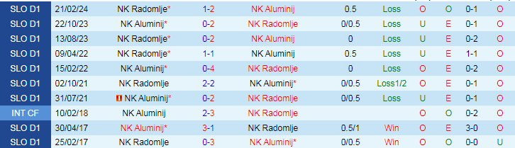 Nhận định NK Aluminij vs Radomlje, 22h30 ngày 15/4 - Ảnh 3