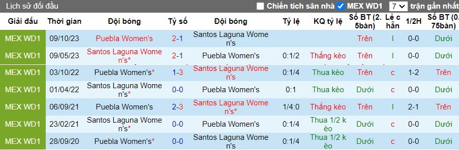 Nhận định Nữ Santos Laguna vs Nữ Puebla, 8h06 ngày 16/04 - Ảnh 3