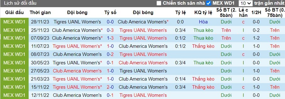 Nhận định Nữ Tigres UANL vs Nữ Club America, 8h ngày 16/04 - Ảnh 3