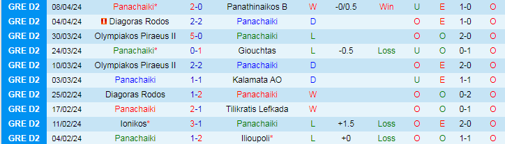 Nhận định Panachaiki vs Egaleo, 20h00 ngày 15/4 - Ảnh 1