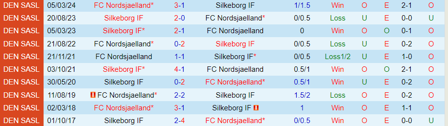 Nhận định Silkeborg vs Nordsjaelland, 00h00 ngày 16/4 - Ảnh 3