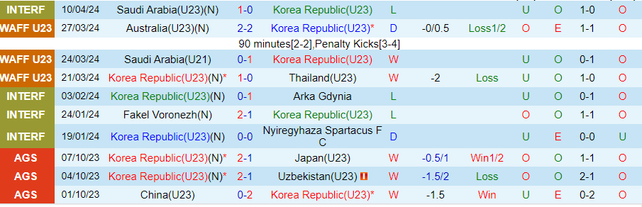 Nhận định U23 Hàn Quốc vs U23 UAE, 22h30 ngày 16/4 - Ảnh 2