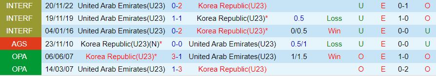 Nhận định U23 Hàn Quốc vs U23 UAE, 22h30 ngày 16/4 - Ảnh 3