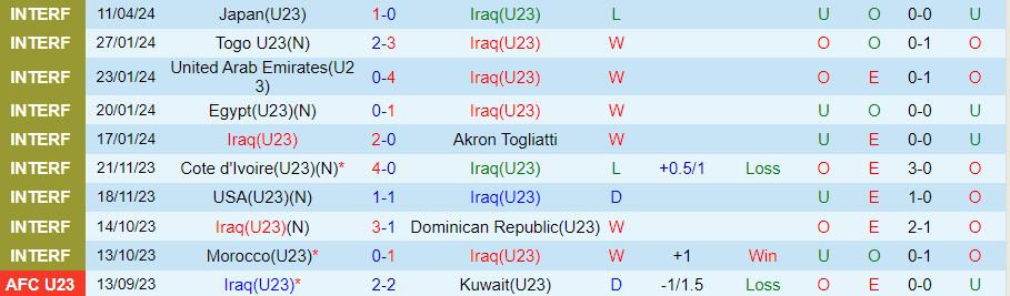 Nhận định U23 Iraq vs U23 Thái Lan, 22h30 ngày 16/4 - Ảnh 2