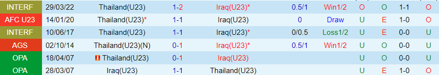 Nhận định U23 Iraq vs U23 Thái Lan, 22h30 ngày 16/4 - Ảnh 3