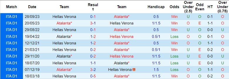 Soi kèo nhà cái Atalanta vs Hellas Verona, 1h45 ngày 16/4 - Ảnh 1