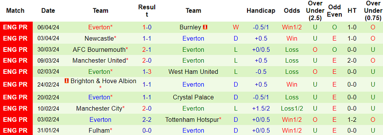 Soi kèo nhà cái Chelsea vs Everton, 2h ngày 16/4 - Ảnh 2