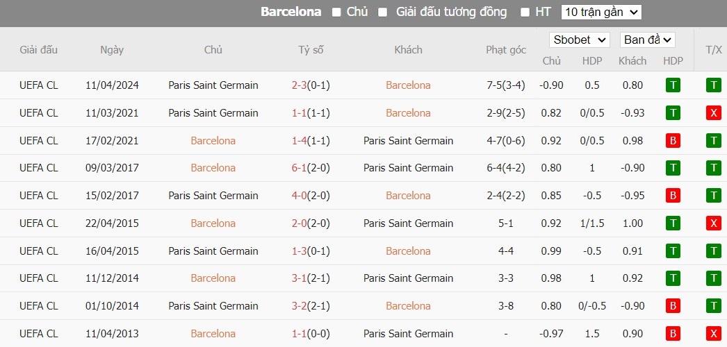 Soi kèo phạt góc Barcelona vs PSG, 2h ngày 17/04 - Ảnh 6