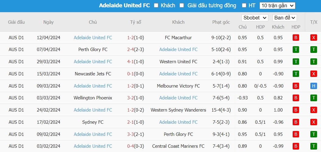Soi kèo phạt góc Western United vs Adelaide United, 16h ngày 16/04 - Ảnh 3