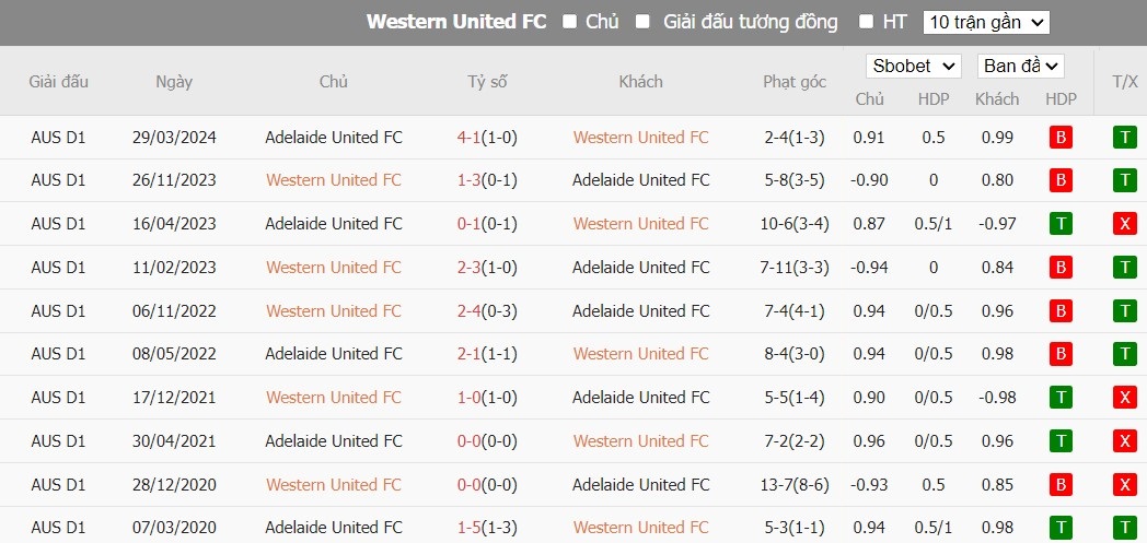 Soi kèo phạt góc Western United vs Adelaide United, 16h ngày 16/04 - Ảnh 4