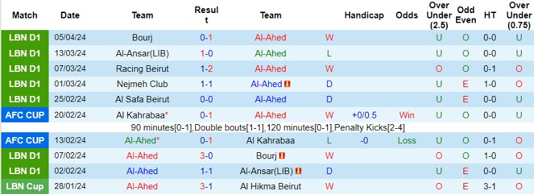 Nhận định Al-Ahed vs AL-Nahda, 23h00 ngày 16/4 - Ảnh 1