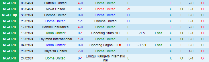 Nhận định Doma United vs Remo Stars, 21h00 ngày 16/4 - Ảnh 1