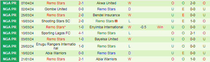 Nhận định Doma United vs Remo Stars, 21h00 ngày 16/4 - Ảnh 2
