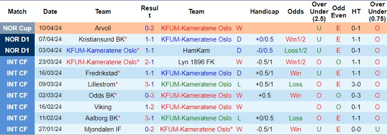 Nhận định KFUM-Kameratene Oslo vs Stromsgodset, 0h00 ngày 17/4 - Ảnh 1
