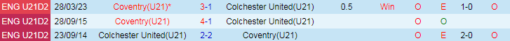 Nhận định U21 Coventry vs U21 Colchester United, 20h00 ngày 16/4 - Ảnh 3