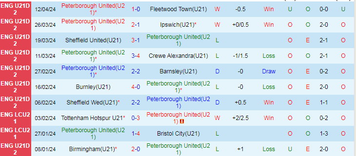 Nhận định U21 Peterborough vs U21 Swansea City, 20h00 ngày 16/4 - Ảnh 1