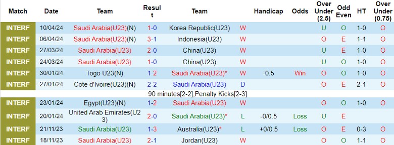 Nhận định U23 Saudi Arabia vs U23 Tajikistan, 1h00 ngày 17/4 - Ảnh 1