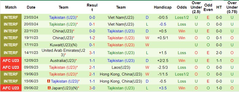 Nhận định U23 Saudi Arabia vs U23 Tajikistan, 1h00 ngày 17/4 - Ảnh 2