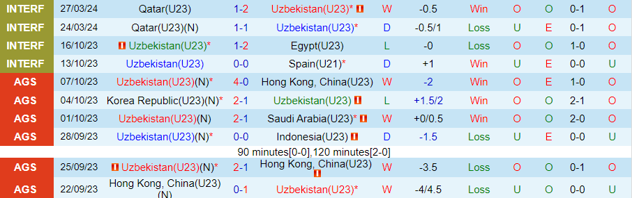 Nhận định U23 Uzbekistan vs U23 Malaysia, 20h00 ngày 17/4 - Ảnh 2