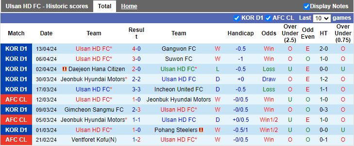 Soi kèo nhà cái Ulsan Hyundai vs Yokohama F Marinos, 17h00 ngày 17/4 - Ảnh 2