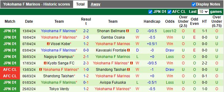 Soi kèo nhà cái Ulsan Hyundai vs Yokohama F Marinos, 17h00 ngày 17/4 - Ảnh 3