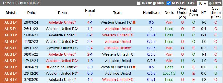 Soi kèo nhà cái Western United vs Adelaide United, 16h00 ngày 16/4 - Ảnh 2