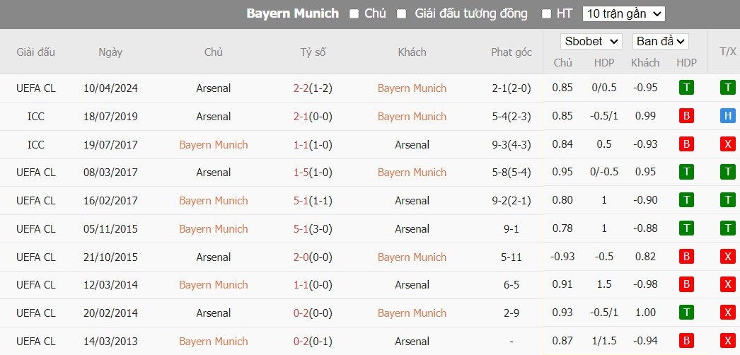 Kèo thẻ phạt ngon ăn Bayern Munich vs Arsenal, 2h ngày 18/04 - Ảnh 3