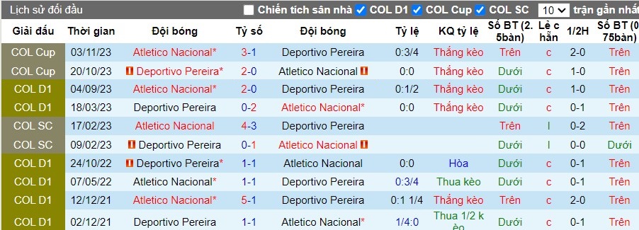 Nhận định Atletico Nacional vs Deportivo Pereira, 8h20 ngày 18/04 - Ảnh 3