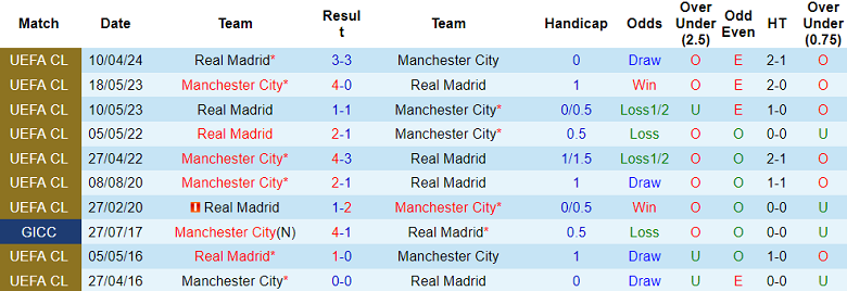 Nhận định Man City vs Real Madrid, 2h ngày 18/4 - Ảnh 3