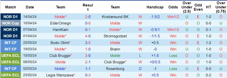 Nhận định Molde vs Odds BK, 23h00 ngày 17/4 - Ảnh 1
