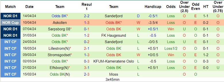 Nhận định Molde vs Odds BK, 23h00 ngày 17/4 - Ảnh 2