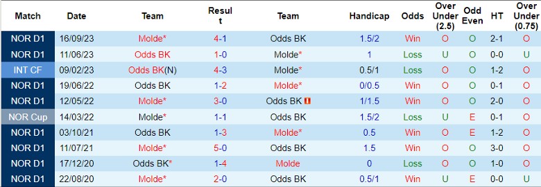 Nhận định Molde vs Odds BK, 23h00 ngày 17/4 - Ảnh 3