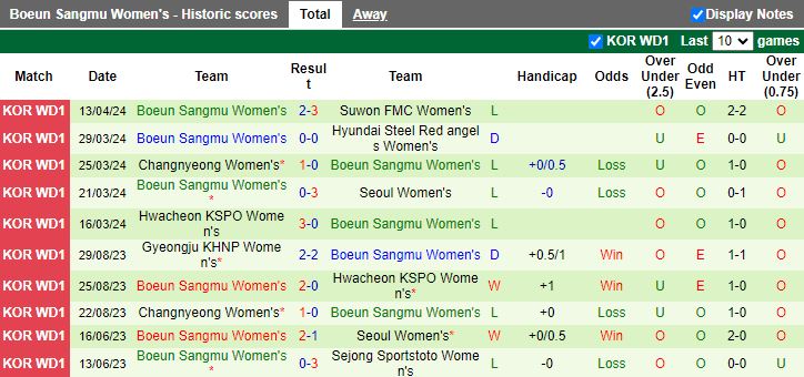 Nhận định Nữ Gyeongju KHNP vs Nữ Boeun Sangmu, 17h00 ngày 18/4 - Ảnh 2
