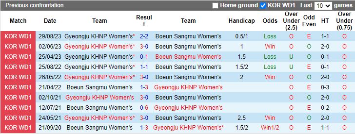 Nhận định Nữ Gyeongju KHNP vs Nữ Boeun Sangmu, 17h00 ngày 18/4 - Ảnh 3