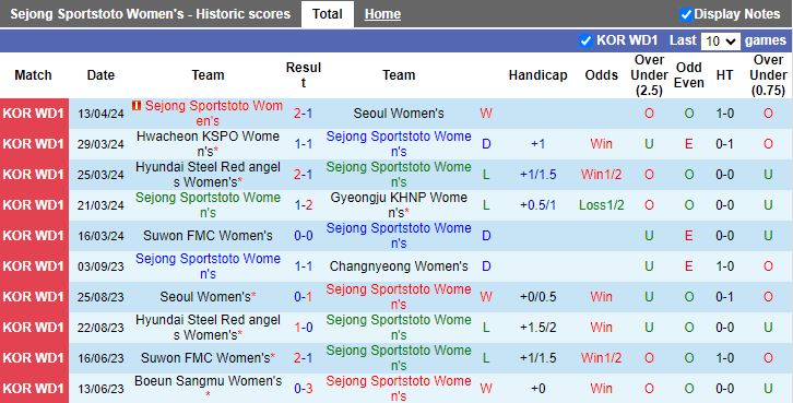 Nhận định Nữ Sejong Sportstoto vs Nữ Changnyeong, 17h00 ngày 18/4 - Ảnh 1