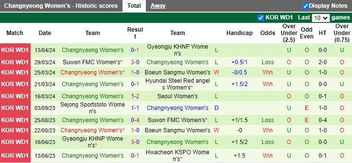 Nhận định Nữ Sejong Sportstoto vs Nữ Changnyeong, 17h00 ngày 18/4 - Ảnh 2