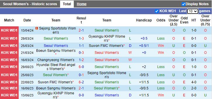 Nhận định Nữ Seoul vs Nữ Hwacheon KSPO, 17h00 ngày 18/4 - Ảnh 1