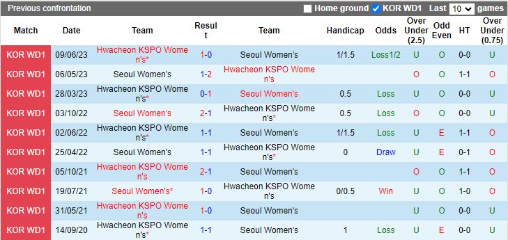 Nhận định Nữ Seoul vs Nữ Hwacheon KSPO, 17h00 ngày 18/4 - Ảnh 3