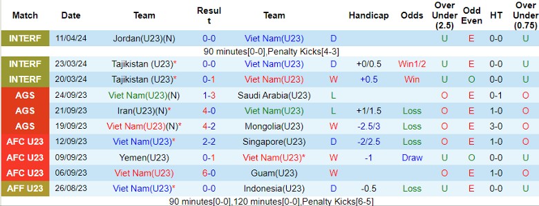 Soi kèo nhà cái U23 Việt Nam vs U23 Kuwait, 22h30 ngày 17/4 - Ảnh 1