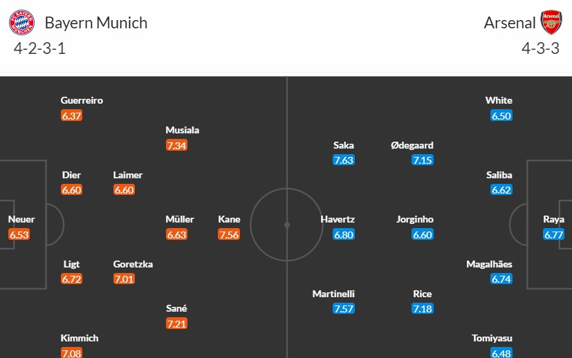 Soi kèo phạt góc Bayern Munich vs Arsenal, 2h ngày 18/04 - Ảnh 3