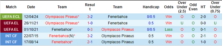 Nhận định Fenerbahce vs Olympiacos, 2h ngày 19/4 - Ảnh 3