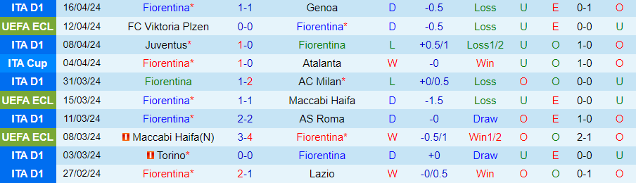 Nhận định Fiorentina vs Viktoria Plzen, 23h45 ngày 18/4 - Ảnh 2