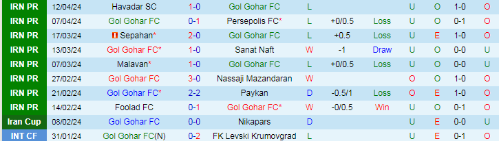 Nhận định Gol Gohar vs Esteghlal Khuzestan, 21h15 ngày 18/4 - Ảnh 1